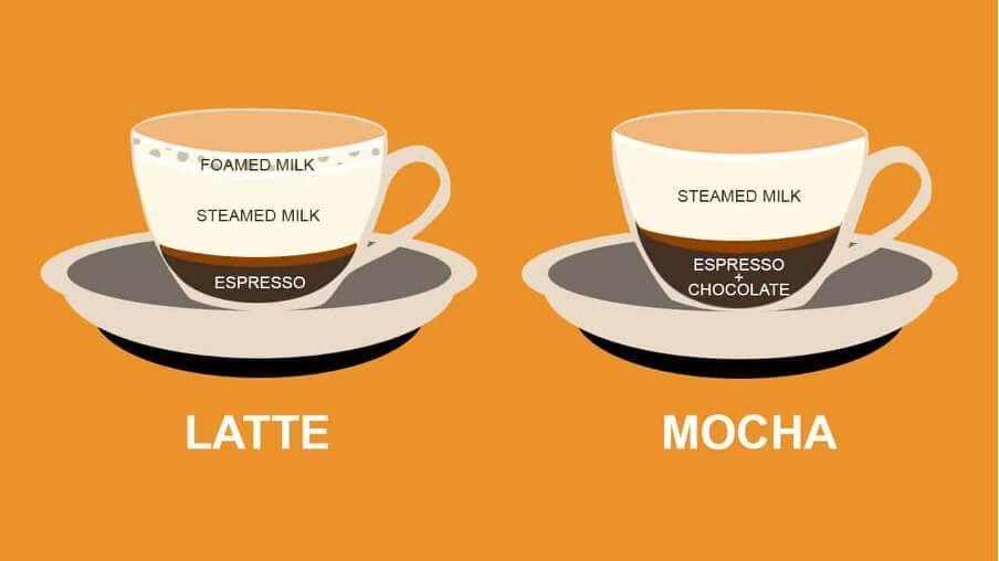 What is the Difference Between Latte and Mocha?