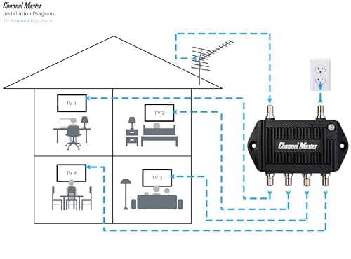 Channel Master TV Antenna Booster 4-4-Port TV Antenna Distribution Amplifier, Built-in LTE Filter, 7.5dB Gain, Compatible with Non-Amplified TV Antennas, Increases Signal Strength, Indoor/Outdoor