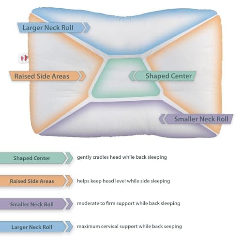 Core Products Original Tri-Core Firm-Cervical Support Pillow for Neck, Shoulder, & Back Pain Relief-Ergonomic Orthopedic Contour Pillow for Back and Side Sleep-Assembled in USA- Firm, Full Size