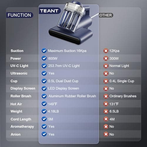 Mattress Vacuum Bed Vacuum Cleaner with 253.7nm UV-C Light, 600W & 16Kpa Strong Suction,33000 RPM/Min Tapping, HEPA Filter,149℉ Heat & Ultrasonic & Anion for Bed and Pet