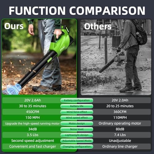 2025 Upgrade Leaf Blower, Leaf Blower Cordless with 2*2.6AH Batteries and Fast Charger, 450CFM &150MPH and 2 Speed Mode, Lightweight Electric Leaf Blowers for Lawn,Yard, Leaves, Dust,Snow Care(Green)