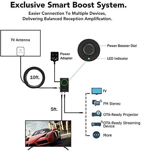 Antop HD Smart Boost Antenna Amplifier,TV Antenna Amplifier Signal Booster, HDTV Booster with Dual Outputs for 2 TVs, HD Digital VHF UHF FM Amplifier,Compatible with Any Non-Amplified Antennas