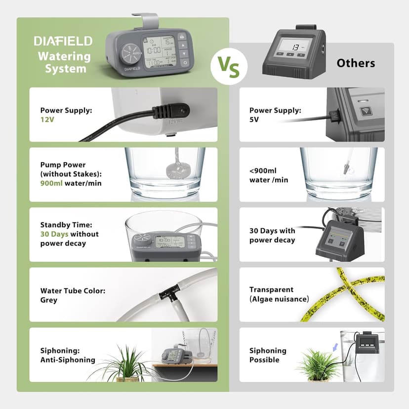 DIAFIELD Automatic Watering System for 15 Potted Plants, Indoor Watering System for Plants, Automatic Drip Irrigation Kit with 30-Day Programmable Water Timer, Power Supply & No Battery Backup