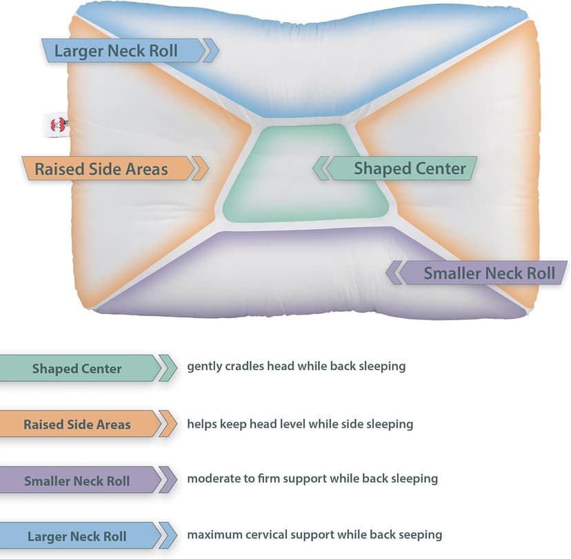 Core Products Original Tri-Core Firm-Cervical Support Pillow for Neck, Shoulder, & Back Pain Relief-Ergonomic Orthopedic Contour Pillow for Back and Side Sleep-Assembled in USA- Firm, Full Size