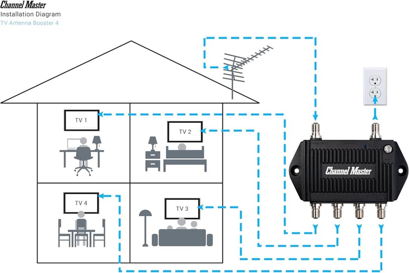 Channel Master TV Antenna Booster 4-4-Port TV Antenna Distribution Amplifier, Built-in LTE Filter, 7.5dB Gain, Compatible with Non-Amplified TV Antennas, Increases Signal Strength, Indoor/Outdoor