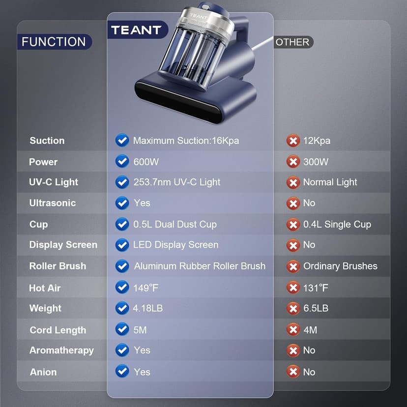 Mattress Vacuum Bed Vacuum Cleaner with 253.7nm UV-C Light, 600W & 16Kpa Strong Suction,33000 RPM/Min Tapping, HEPA Filter,149℉ Heat & Ultrasonic & Anion for Bed and Pet