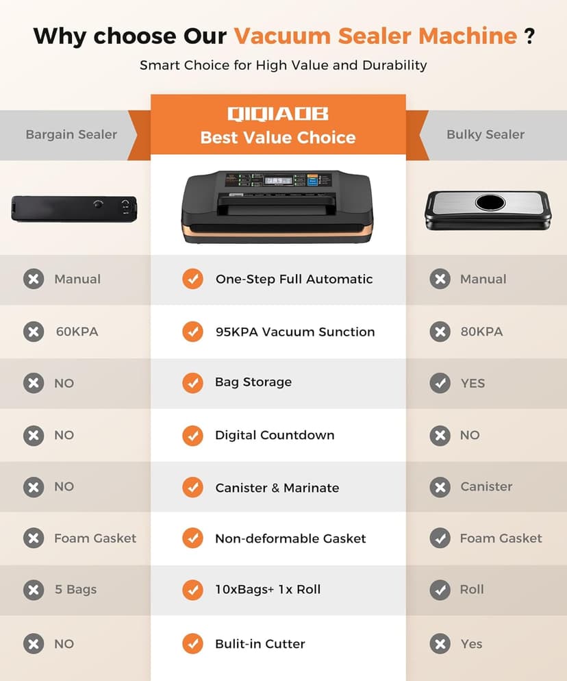 95kpa Vacuum Sealer Machine,Commercial Full Automatic Food Sealer,10-in-1 Sealing System with Double Heat Seal,Bags Storage, Easy-Lock Handle,Build-in Cutter,1 Bag Rolls and 10 pcs Pre-cut Bags