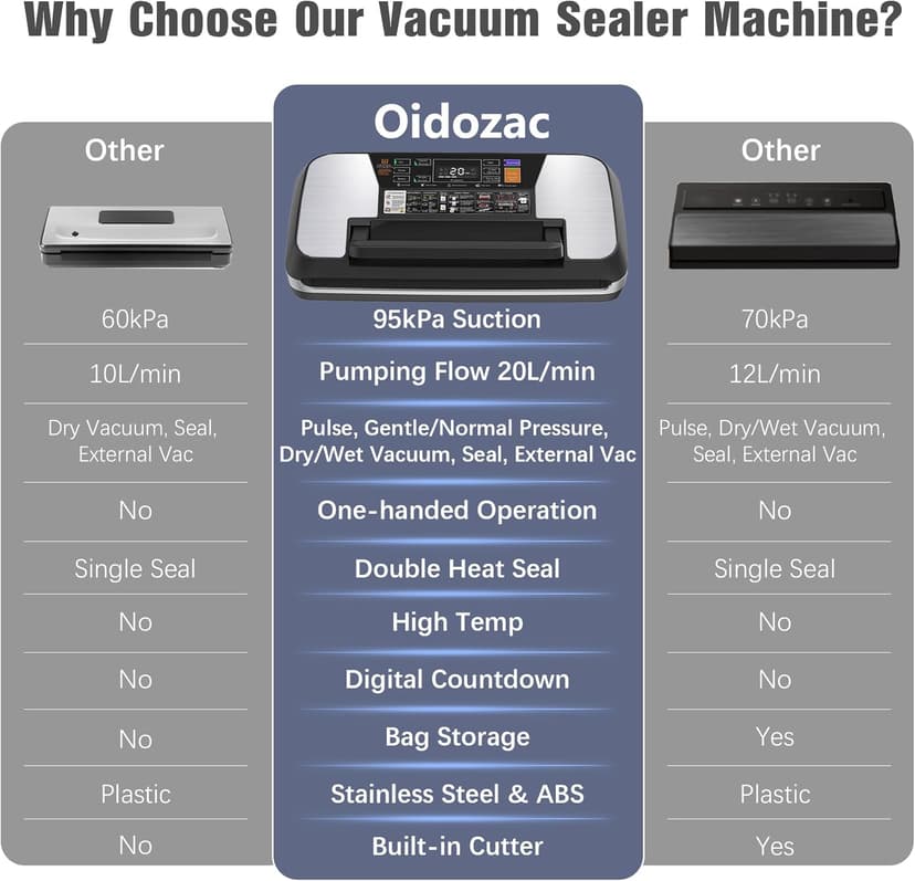 230 Watts Vacuum Sealer for Food, Commercial Vacuum Sealer Machine with Double Heat Seal, Easy Lock Handle, 12 Functions, Bags Storage,Build-in Cutter, 1 Roll and 10 Pre-cut Bags, Progress Display