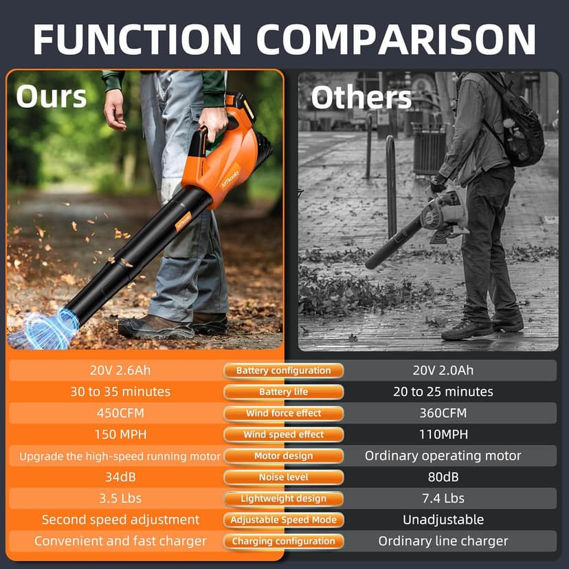 2025 Upgrade Leaf Blower, Leaf Blower Cordless with 2*2.6AH Batteries and Fast Charger, 450CFM &150MPH and 2 Speed Mode, Lightweight Electric Leaf Blowers for Lawn,Yard, Leaves, Dust,Snow Care(Orange)