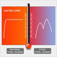 HEATGENE Towel Warmer Venetian Bronze, Electric Hot Towel Rails, Wall-Mounted Large 12 Bars Warming Towel Racks, Plug-in/Hardwired Heated Towel Rails