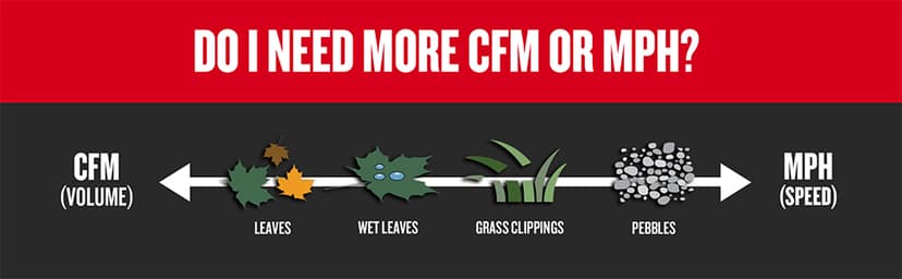 CRAFTSMAN 20V MAX Cordless Leaf Blower Kit with Battery & Charger Included (CMCBL710D1) Red