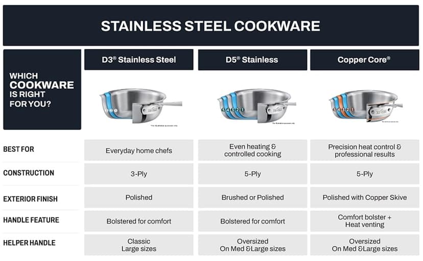 All-Clad Copper Core 5-Ply Stainless Steel Cookware Set 10 Piece Induction Oven Broiler Safe 600F Pots and Pans Silver