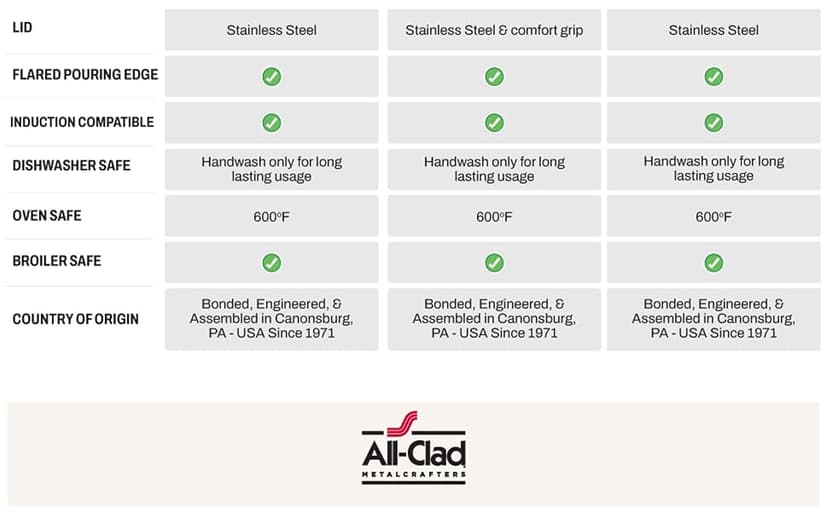 All-Clad Copper Core 5-Ply Stainless Steel Cookware Set 10 Piece Induction Oven Broiler Safe 600F Pots and Pans Silver