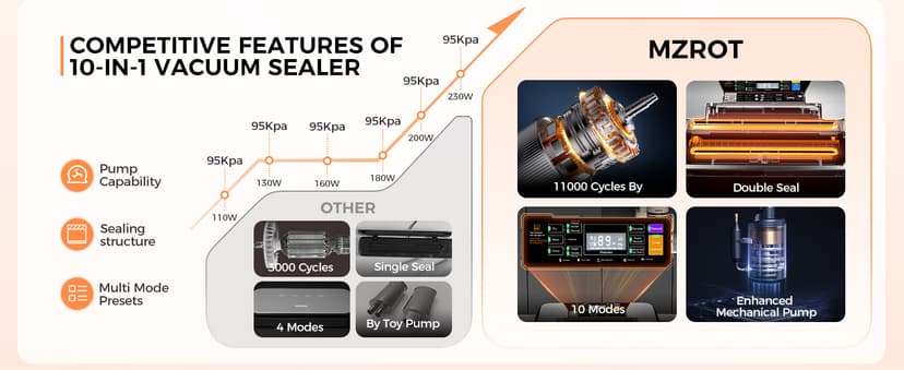 95kpa Vacuum Sealer Machine, Commercial Full Automatic Food Sealer, Food Vacuum Sealing Machine with Cutter, 10 Pre-cut Bags & Bag Rolls and Accessory Hose, Fully Starter Kits, Black