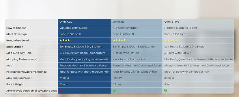 eufy Robot Vacuum Omni C20, Robot Vacuum and Mop Combo, Self Emptying, Auto Mop Washing and Auto Drying for Hands-Free Cleaning, 7000 Pa Powerful Suction, 3.35-Inch Design, All-in-One Station