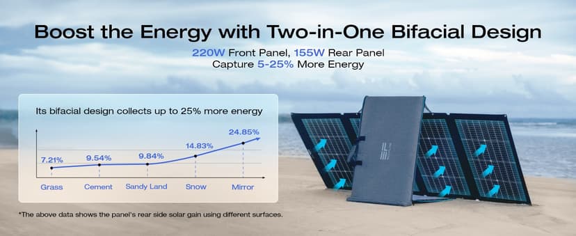 EF ECOFLOW Solar Generator 120V/3.6KWh DELTA Pro with 400W Portable Solar Panel, 23% High Efficiency, 5 AC Outlets, 3600W Portable Power Station for Home Backup Outdoors Camping RV Emergency