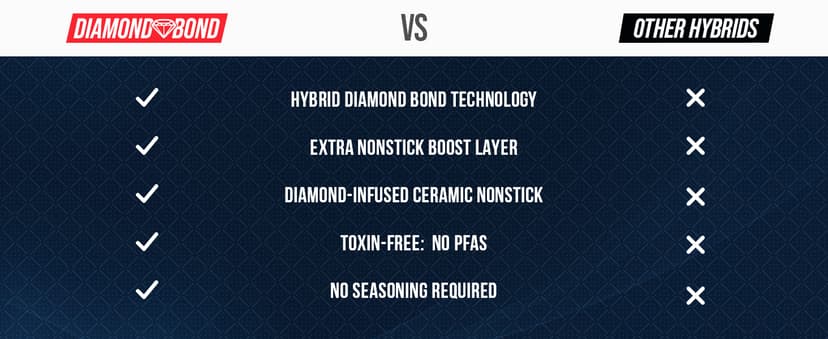 Blue Diamond Hybrid Nonstick Stainless Steel 12” Wok with Lid, PFAS-Free Ceramic Diamond Bond Stir-Fry Pan, Induction Ready, Dishwasher & Oven Safe, Metal Utensil Safe, Stay-Cool Handle, Silver