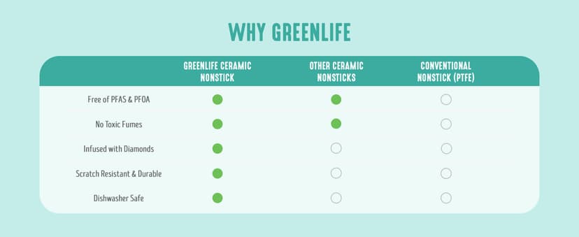 GreenLife Soft Grip 16 Piece Cookware Set, Non-Toxic PFAS-Free Ceramic Nonstick, Pots, Frying, Sauce, Saute, Glass Lids, Stay-Cool Handles, Wobble Free Bases, Dishwasher & Oven Safe, Turquoise