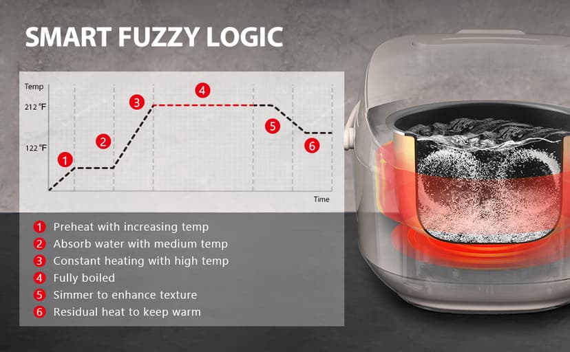 TOSHIBA Rice Cooker 6 Cup Uncooked – Japanese Rice Cooker with Fuzzy Logic Technology, 7 Cooking Functions, Digital Display, 2 Delay Timers and Auto Keep Warm, Non-Stick Inner Pot, White