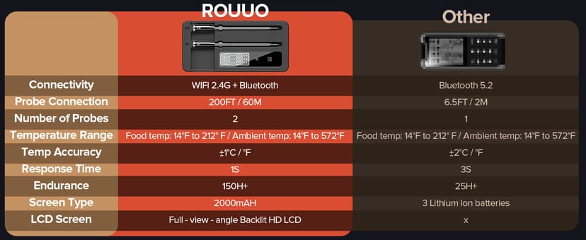 Smart Wireless Meat Thermometer with Dual Probes, Bluetooth & WiFi Combo, High Precision & Fast Response for BBQ, Grill, Smoker, Oven, Air Fryer