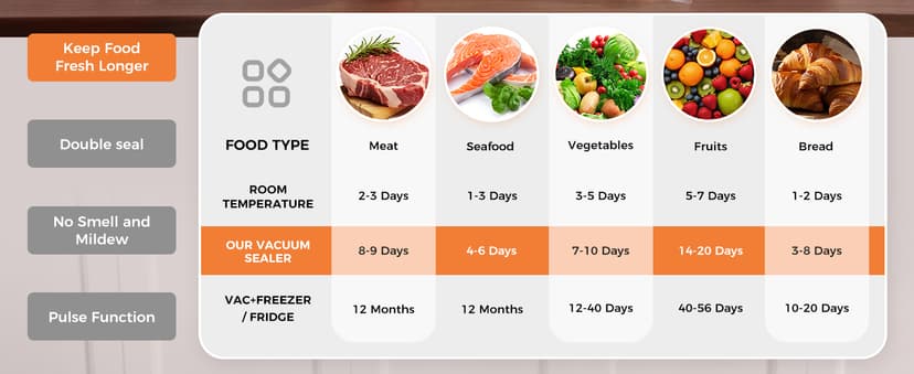 95kpa Vacuum Sealer Machine,Commercial Full Automatic Food Sealer,10-in-1 Sealing System with Double Heat Seal,Bags Storage, Easy-Lock Handle,Build-in Cutter,1 Bag Rolls and 10 pcs Pre-cut Bags