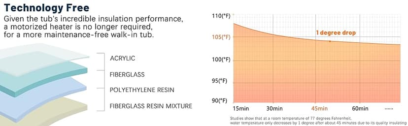 FerdY Floridian 52" Walk-in Bathtub with Right-Side Door Opening and Quick Fill and Drain System, Rectangular Soaking Bathtub in White