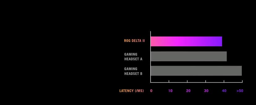 ASUS ROG Delta II Wireless Gaming Headset (BT, ROG SpeedNova 2.4GHz, 3.5mm, 50mm Titanium-Plated Drivers, 10mm Super-Wideband Mic, 110HR Battery, DualFlow Audio, for PC, Switch, PS5, Xbox)- Black